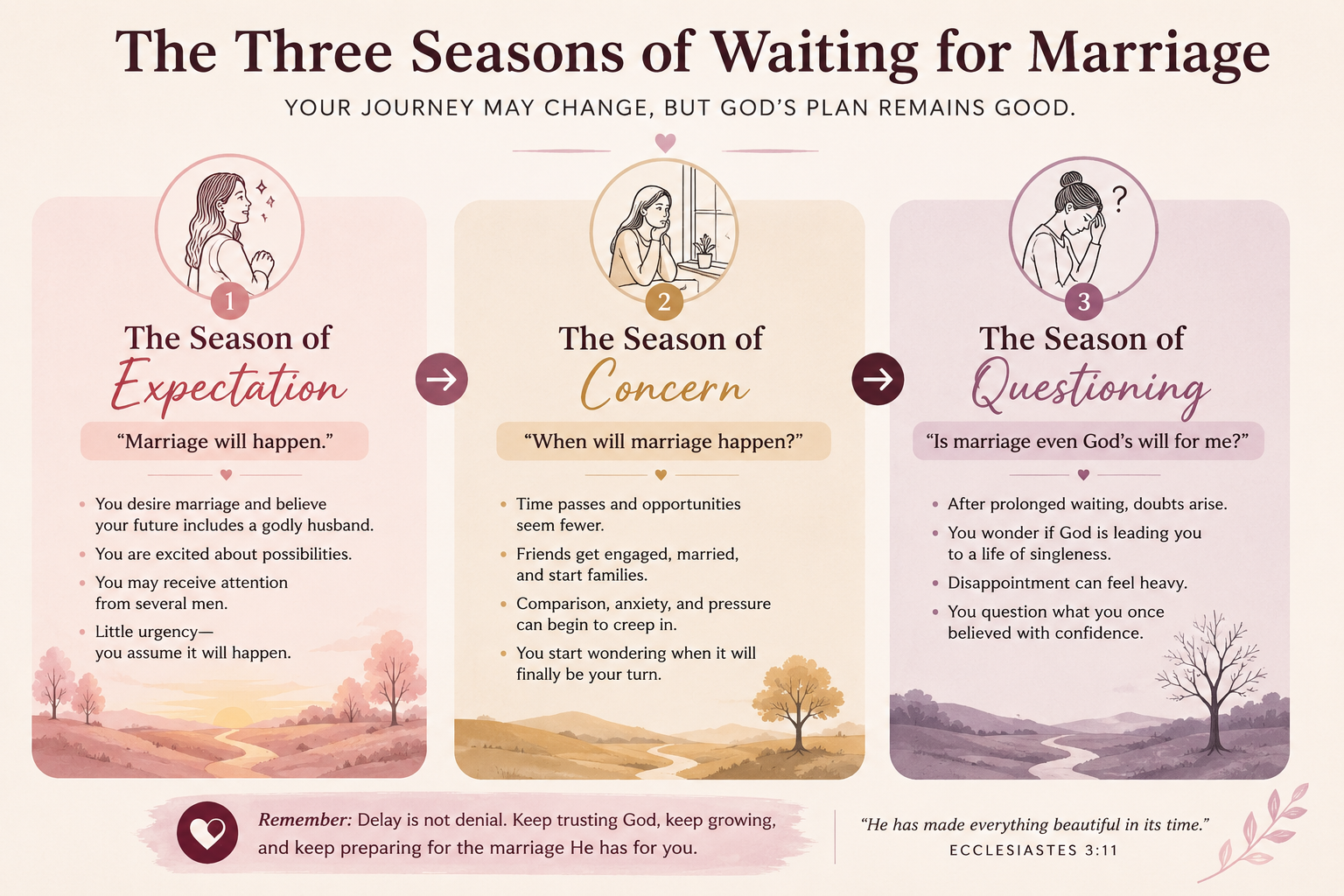 The three seasons of waiting for marriage: expectation, concern and questioning